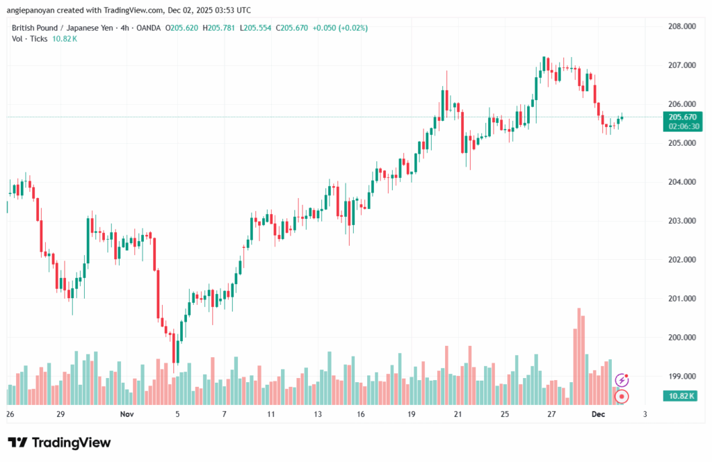 تحليل-GBPJPY-2-12-2025