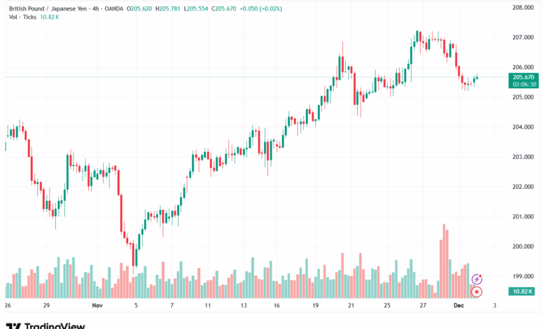 تحليل-GBPJPY-2-12-2025