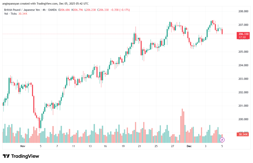 تحليل-GBPJPY-5-12-2025