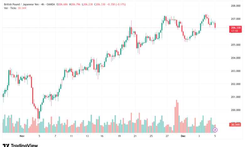تحليل-GBPJPY-5-12-2025