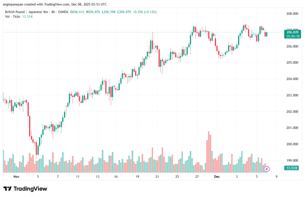 تحليل-GBPJPY-8-12-2025