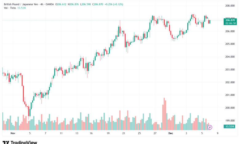 تحليل-GBPJPY-8-12-2025