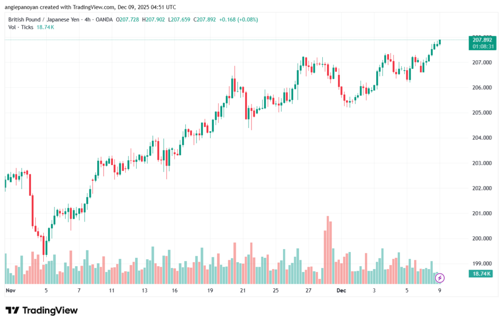 تحليل-GBPJPY-9-12-2025