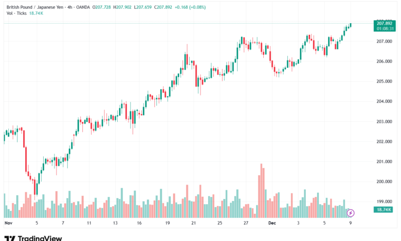 تحليل-GBPJPY-9-12-2025