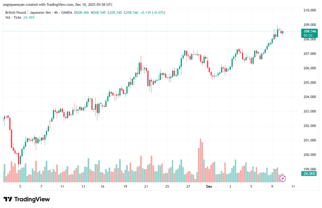 تحليل-GBPJPY-10-12-2025