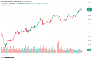تحليل-GBPJPY-10-12-2025