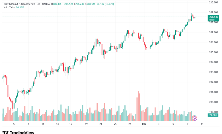 تحليل-GBPJPY-10-12-2025