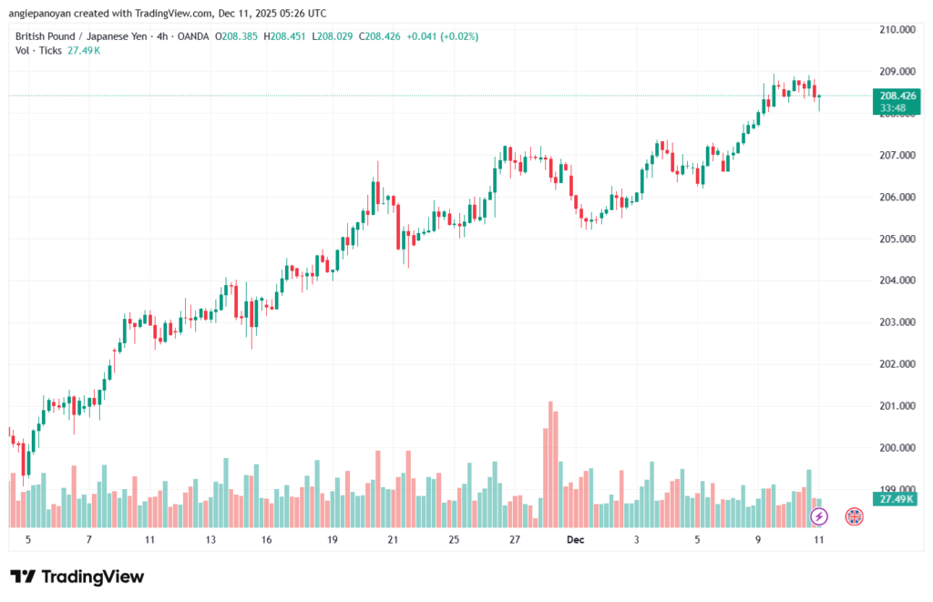 تحليل-GBPJPY-11-12-2025