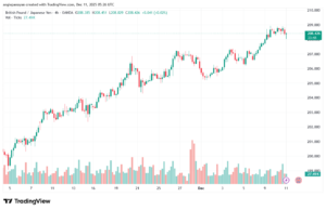 تحليل-GBPJPY-11-12-2025