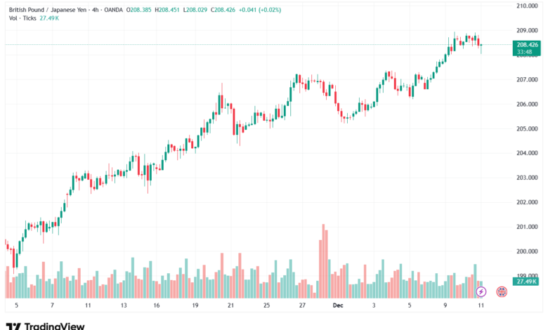 تحليل-GBPJPY-11-12-2025
