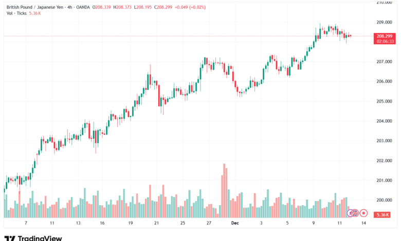 تحليل-GBPJPY-12-12-2025