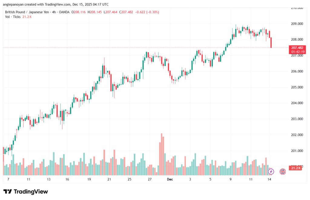 تحليل-GBPJPY-15-12-2025