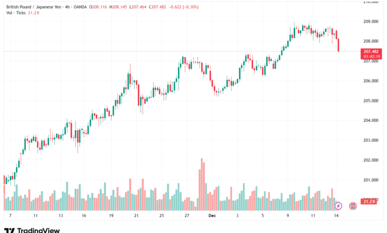 تحليل-GBPJPY-15-12-2025