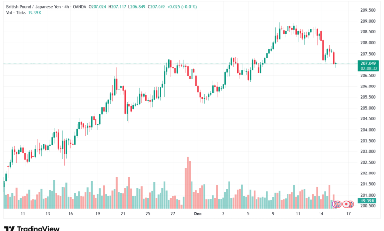 تحليل-GBPJPY-16-12-2025