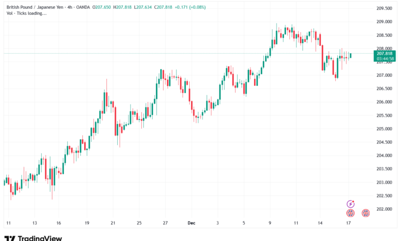 تحليل-GBPJPY-17-12-2025