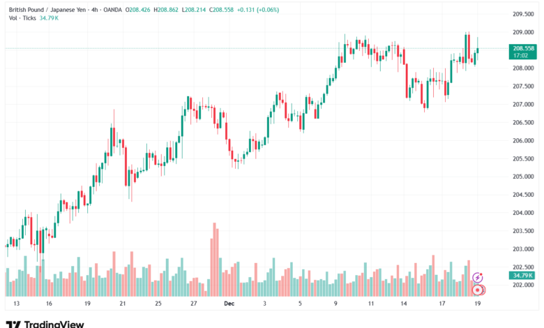 تحليل-GBPJPY-19-12-2025