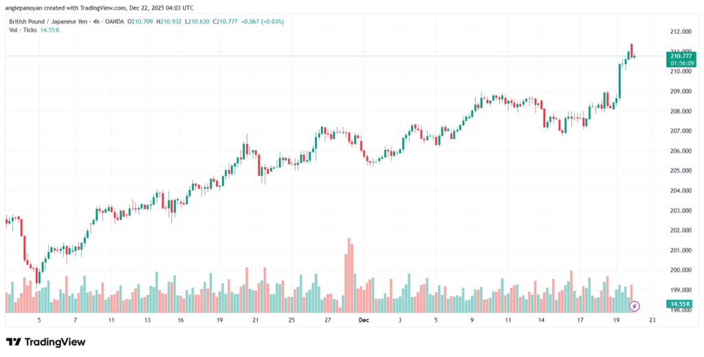 تحليل-GBPJPY-22-12-2025