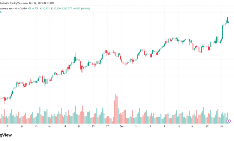 تحليل-GBPJPY-22-12-2025