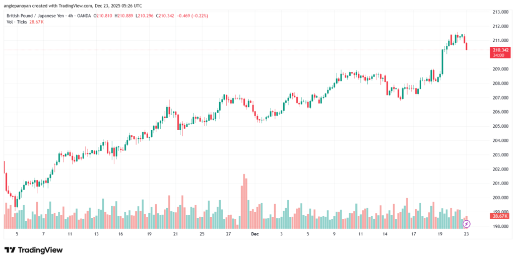 تحليل-GBPJPY-23-12-2025