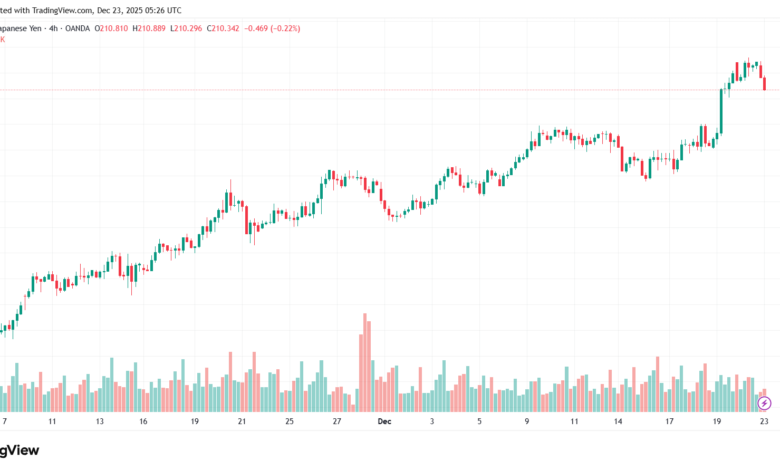 تحليل-GBPJPY-23-12-2025