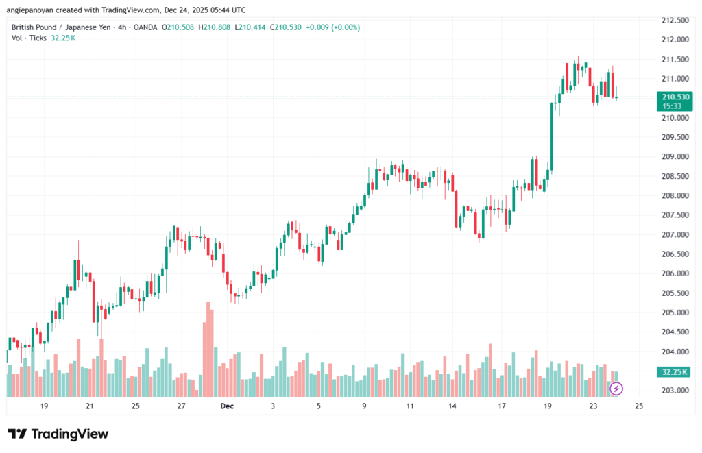 تحليل-GBPJPY-24-12-2025