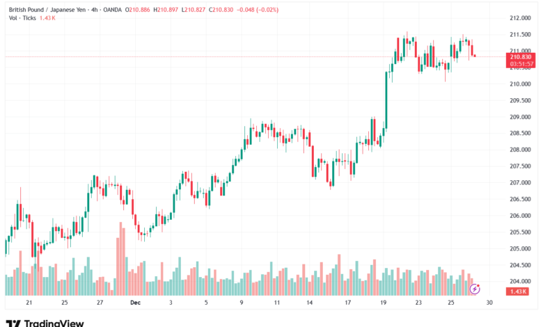 تحليل-GBPJPY-29-12-2025