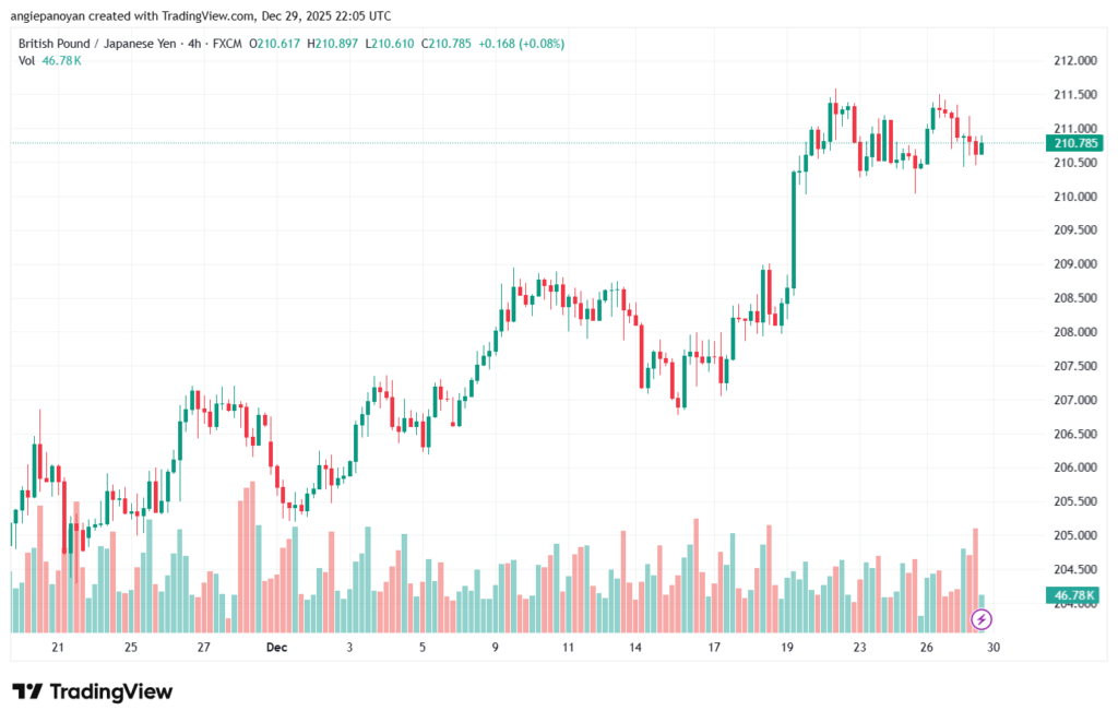 تحليل-GBPJPY-30-12-2025