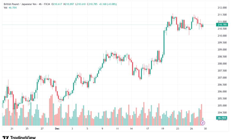 تحليل-GBPJPY-30-12-2025