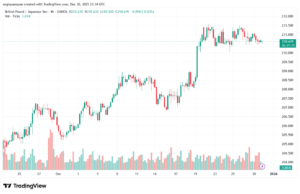 تحليل-GBPJPY-31-12-2025
