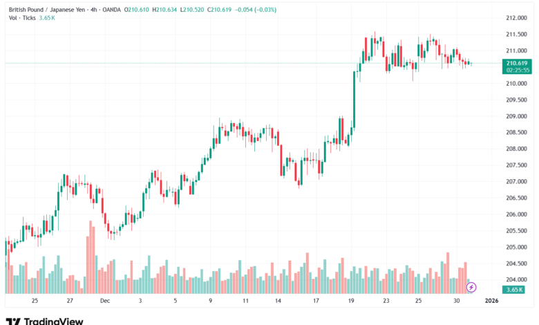 تحليل-GBPJPY-31-12-2025