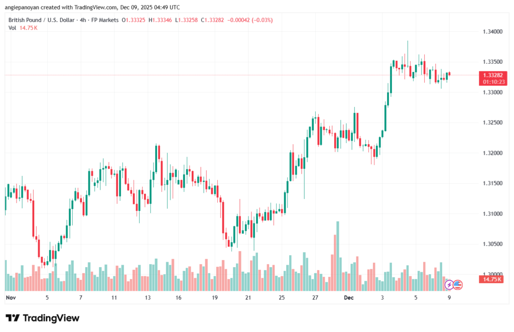 تحليل-GBPUSD-9-12-2025