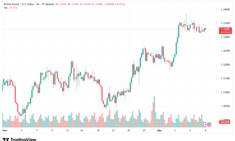 تحليل-GBPUSD-9-12-2025