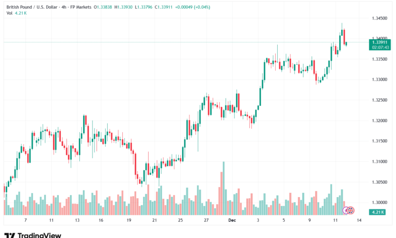تحليل-GBPUSD-12-12-2025