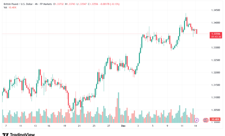 تحليل-GBPUSD-15-12-2025