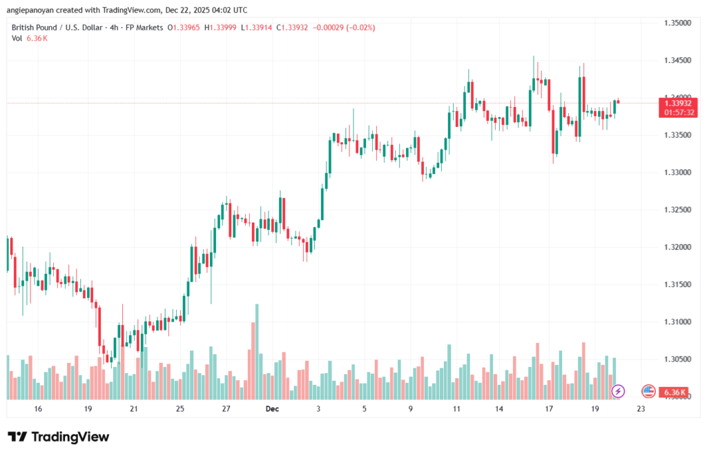 تحليل-GBPUSD-22-12-2025