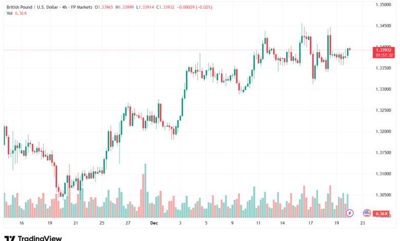 تحليل-GBPUSD-22-12-2025