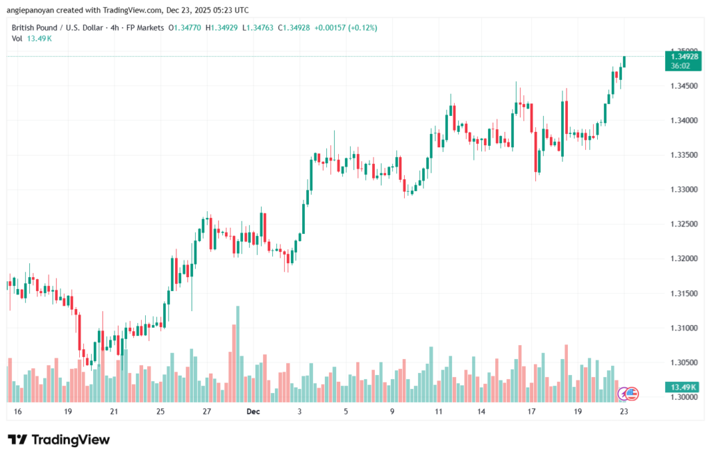 تحليل-GBPUSD-23-12-2025