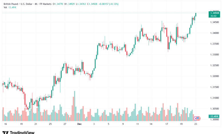 تحليل-GBPUSD-23-12-2025