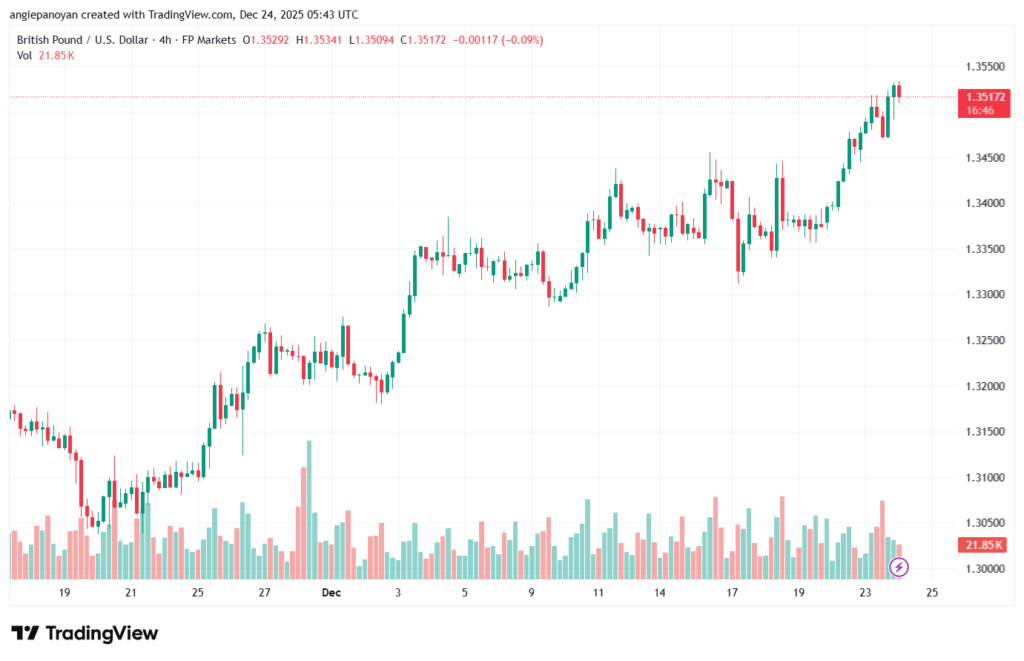 تحليل-GBPUSD-24-12-2025