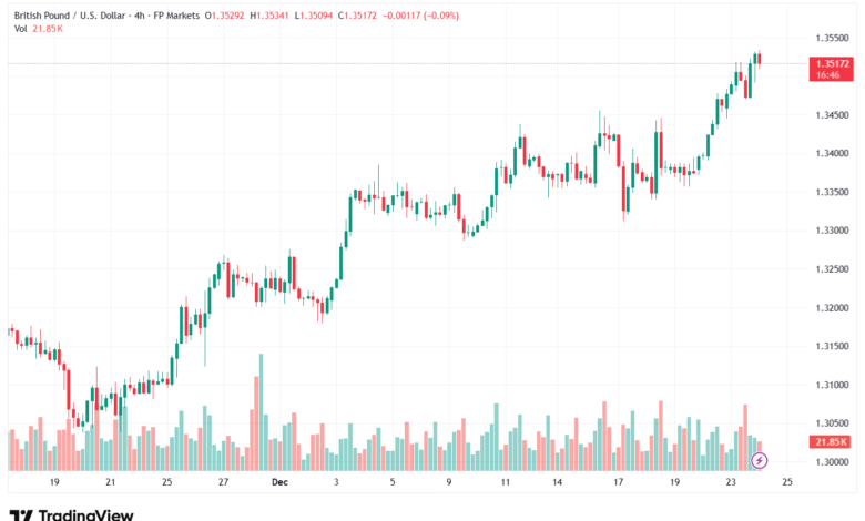 تحليل-GBPUSD-24-12-2025