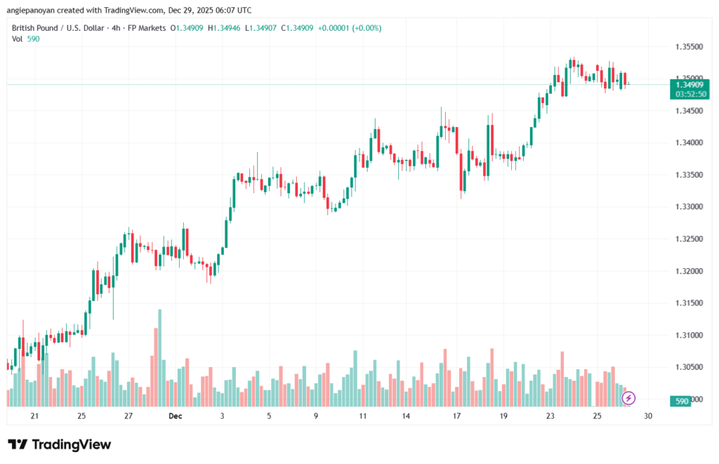 تحليل-GBPUSD-29-12-2025