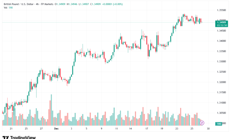 تحليل-GBPUSD-29-12-2025