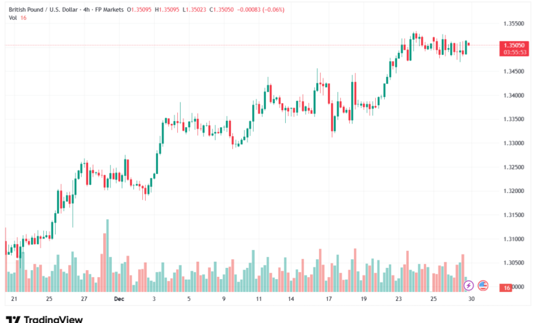 تحليل-GBPUSD-30-12-2025