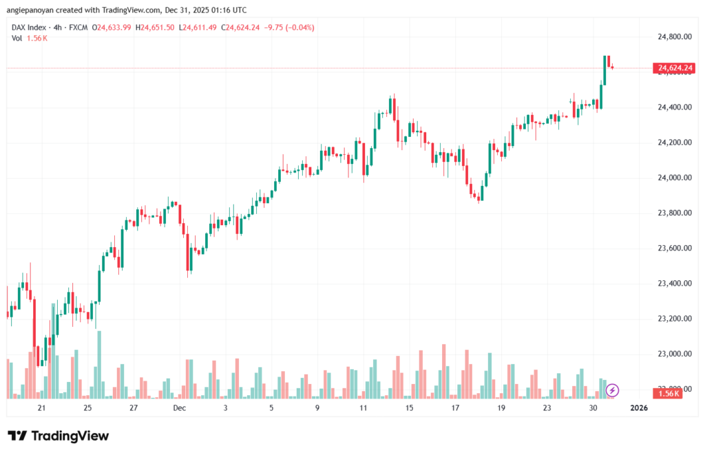 تحليل مؤشر داكس الفني DAX-31-12-2025