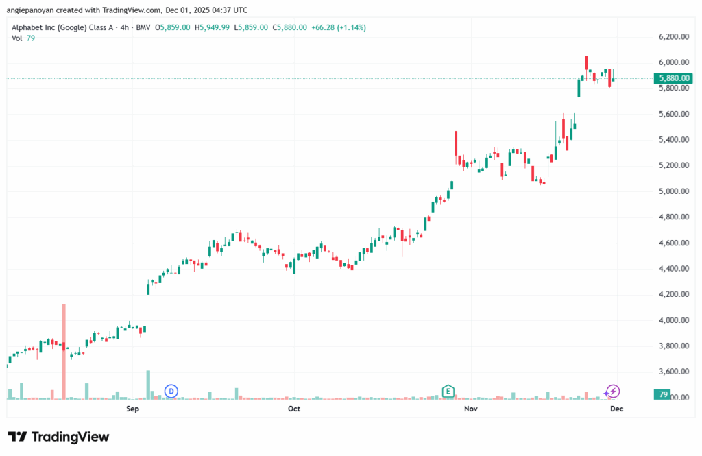 تحليل سهم جوجل الفني Google 1-12-2025