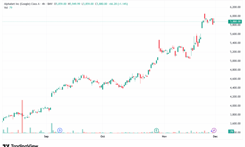 تحليل سهم جوجل الفني Google 1-12-2025