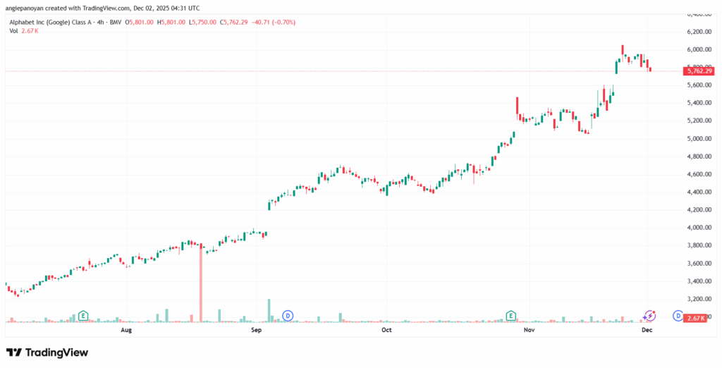 تحليل سهم جوجل الفني Google 2-12-2025