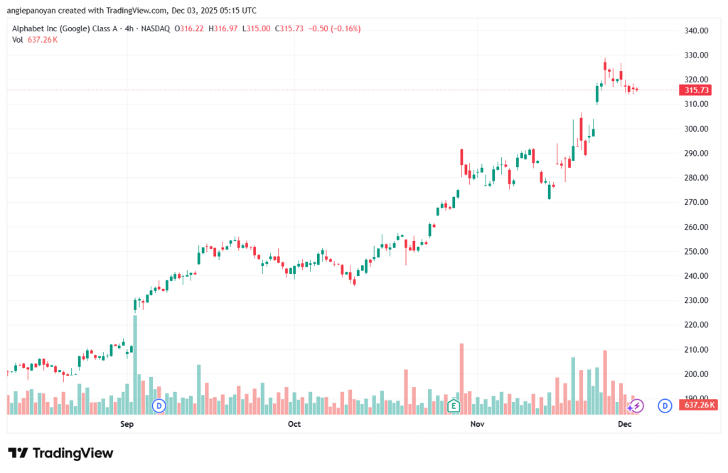 تحليل سهم جوجل الفني Google 3-12-2025