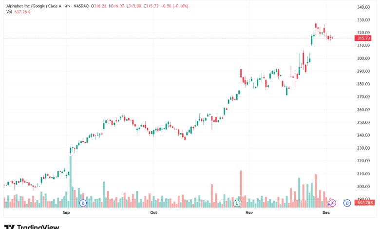 تحليل سهم جوجل الفني Google 3-12-2025