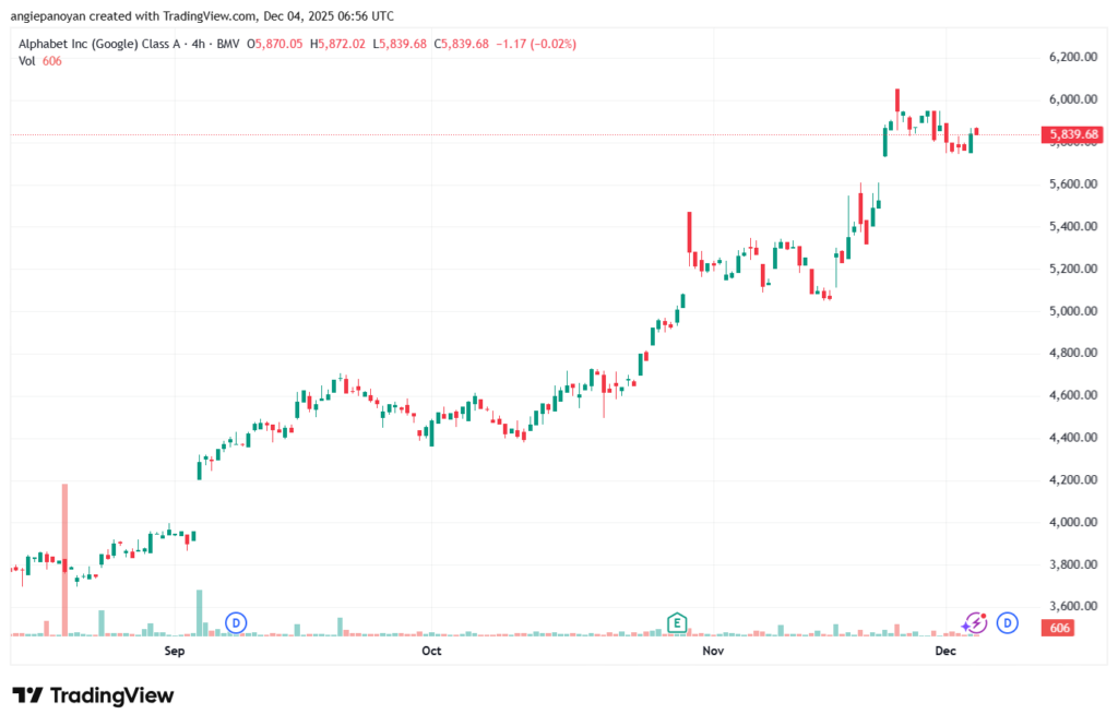 تحليل سهم جوجل الفني Google 4-12-2025